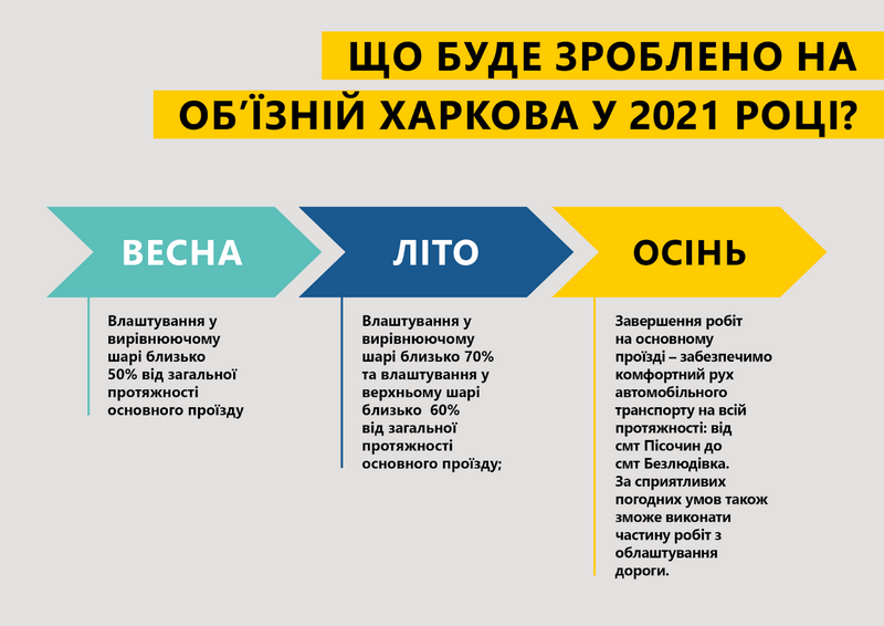 «Велике будівництво» Зеленського капітально оновить зруйновану об’їзну Харкова, — Кубраков