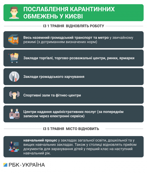 В Киеве ослабили карантин: новые правила
