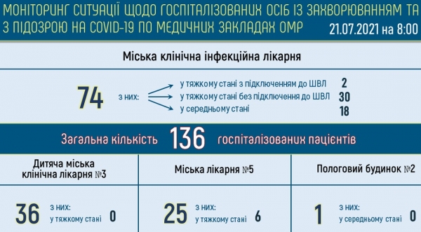В Одессе насчитывается 399 больных ковидом