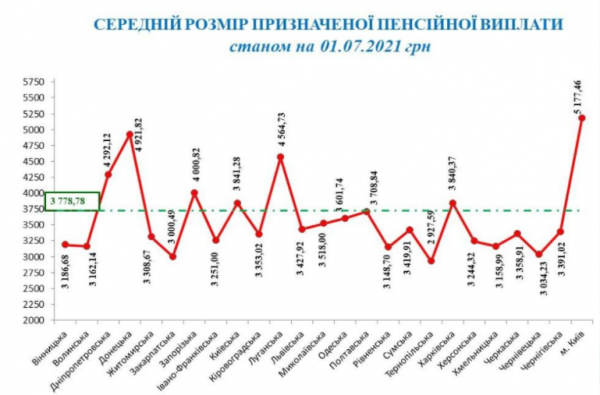 
Средней размер пенсии в Украине за полгода вырос на 271 грн
