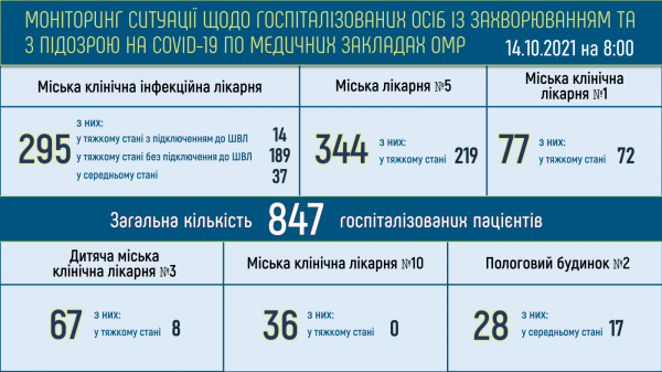 Число умерших от коронавируса одесситов подбирается к 2000 