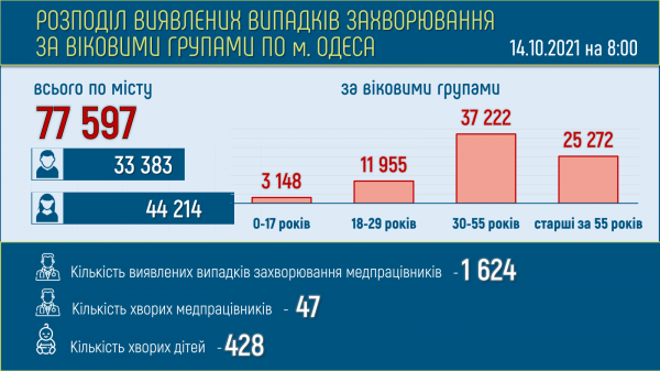 Число умерших от коронавируса одесситов подбирается к 2000 