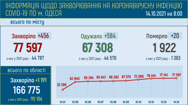 Число умерших от коронавируса одесситов подбирается к 2000 