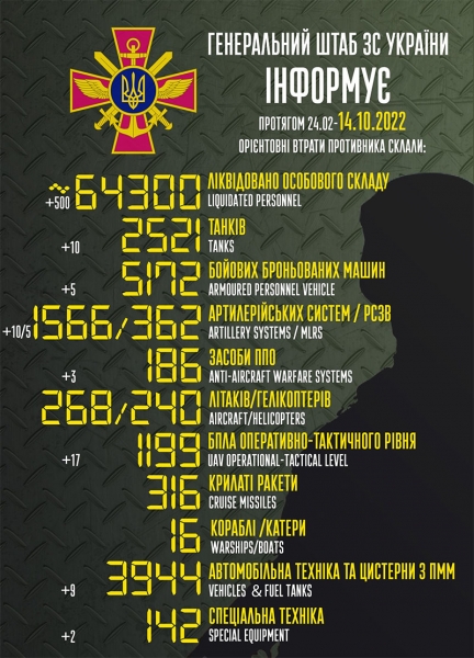 Відправили в пекло ще півтисячі окупантів: названо втрати ворога протягом доби