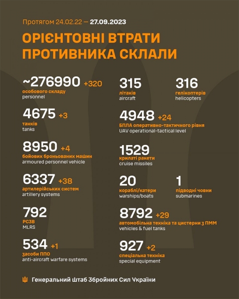 Українські бійці відправили до кобзона за добу більше 300 окупантів і ліквідували 38 артилерійських систем росіян, — Генштаб