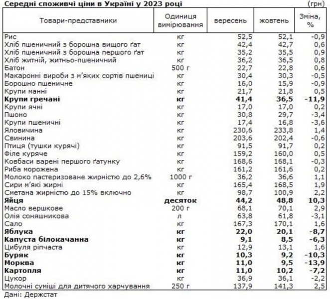 Не тільки «гречка» і картопля: які продукти подешевшали за останній місяць