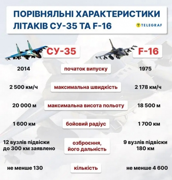F-16 проти російської авіації: чому немає повітряних дуелей та чим можуть допомогти Україні модифікації «Сокола» із США, Тайваню та Сінгапуру